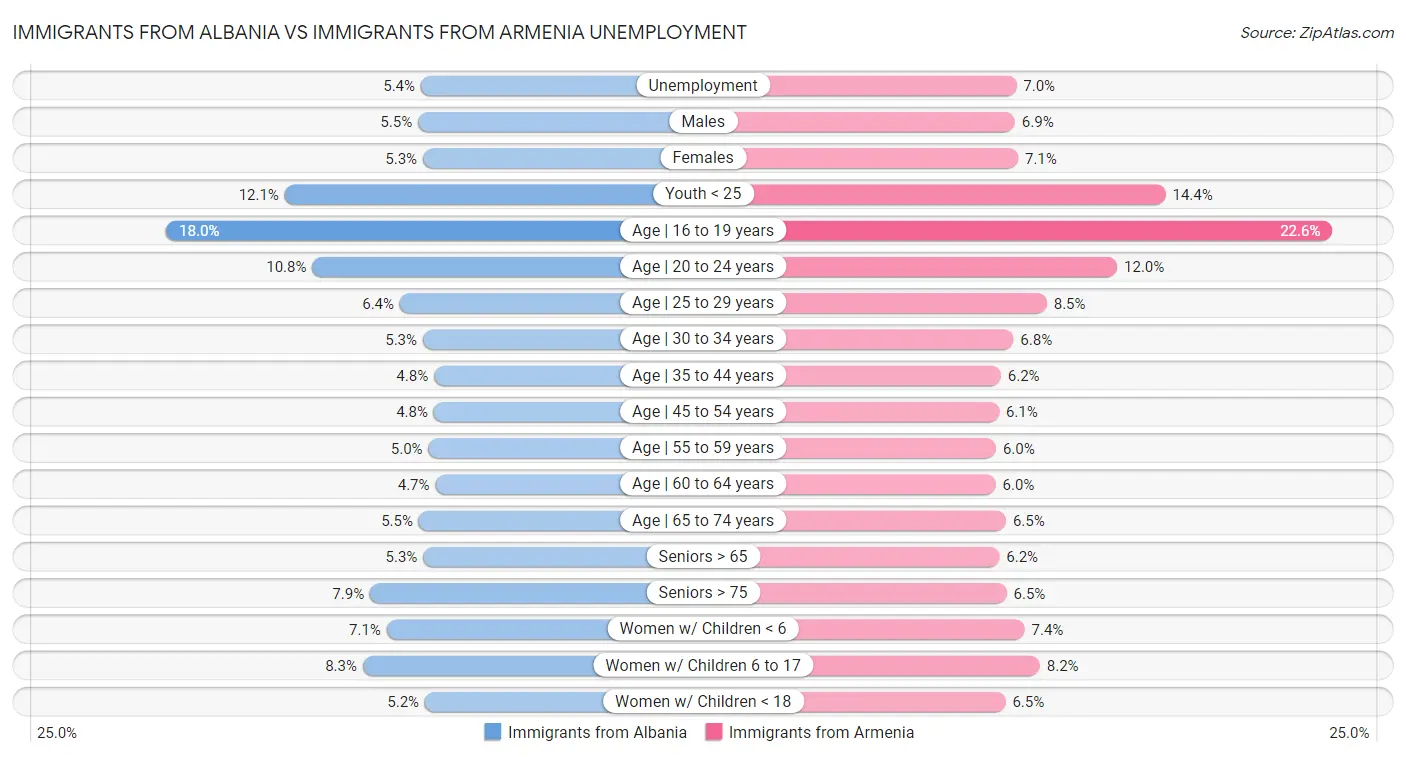Immigrants from Albania vs Immigrants from Armenia Unemployment