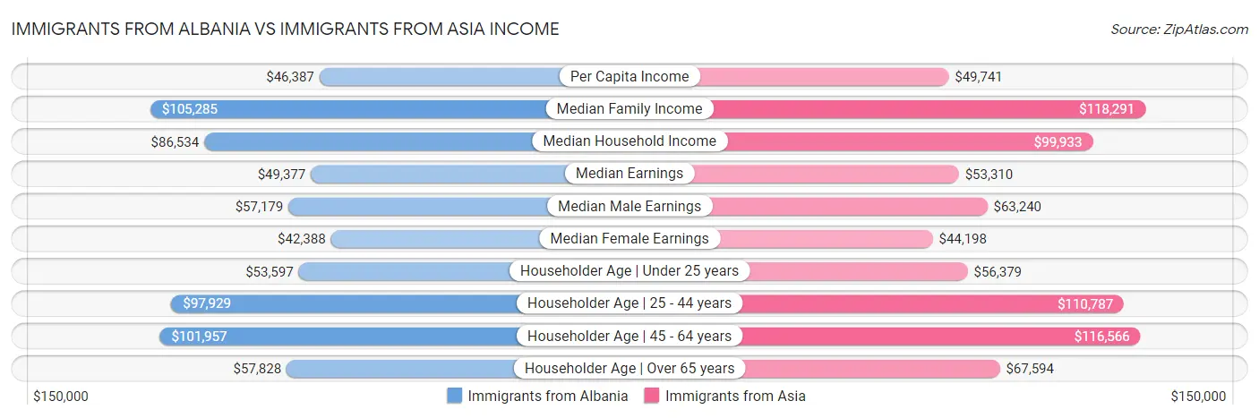 Immigrants from Albania vs Immigrants from Asia Income