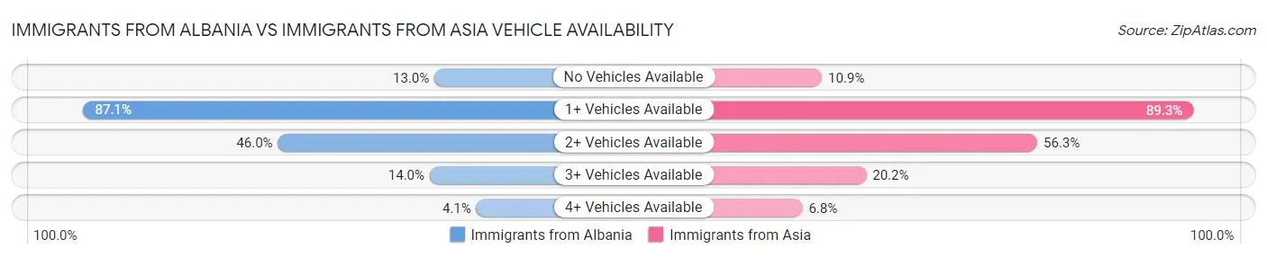 Immigrants from Albania vs Immigrants from Asia Vehicle Availability