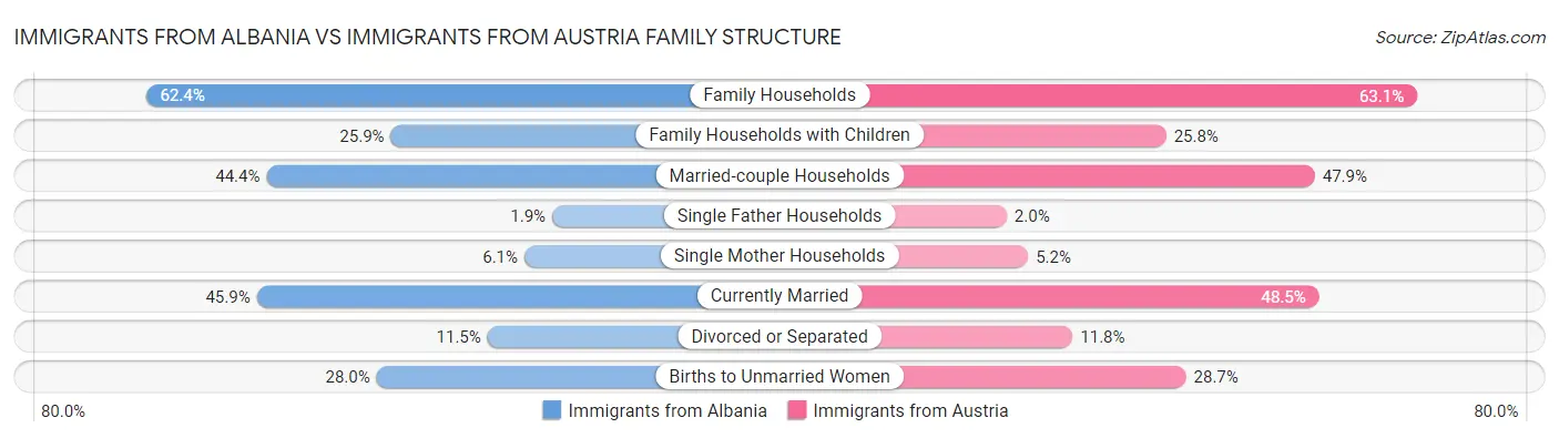Immigrants from Albania vs Immigrants from Austria Family Structure