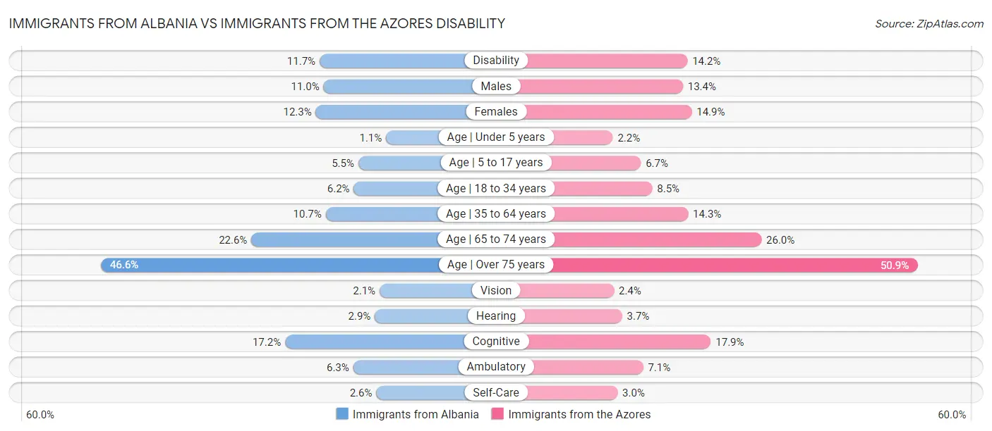 Immigrants from Albania vs Immigrants from the Azores Disability
