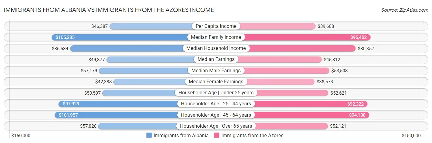 Immigrants from Albania vs Immigrants from the Azores Income