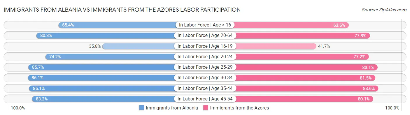 Immigrants from Albania vs Immigrants from the Azores Labor Participation