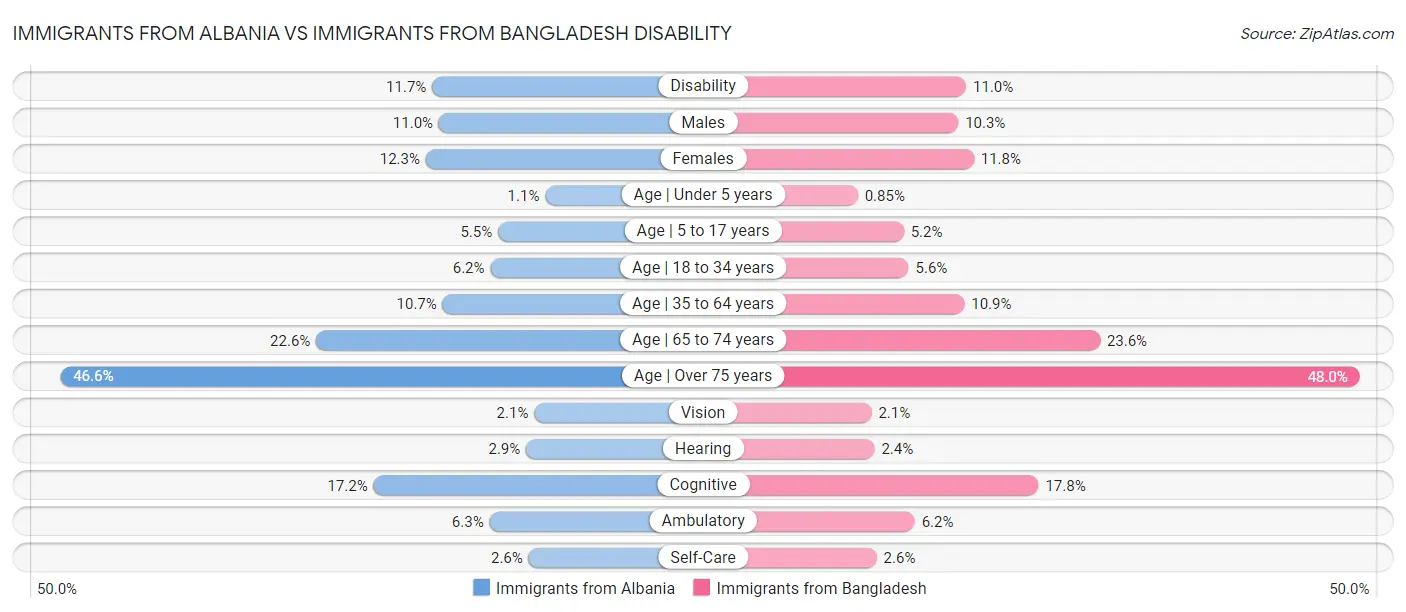 Immigrants from Albania vs Immigrants from Bangladesh Disability