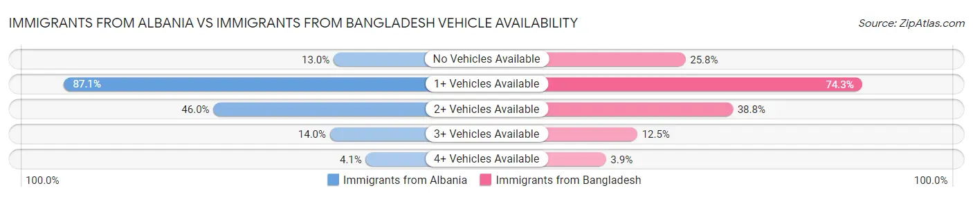 Immigrants from Albania vs Immigrants from Bangladesh Vehicle Availability
