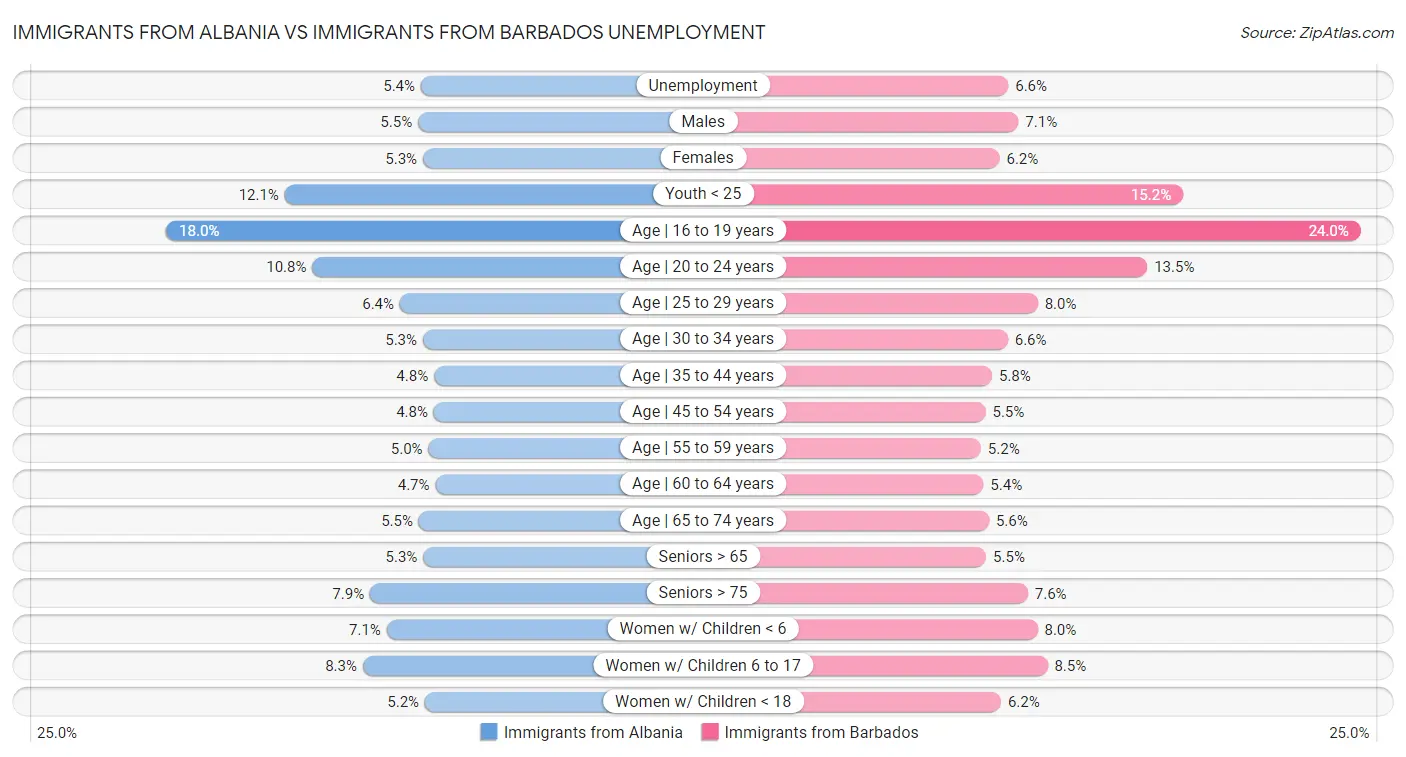Immigrants from Albania vs Immigrants from Barbados Unemployment