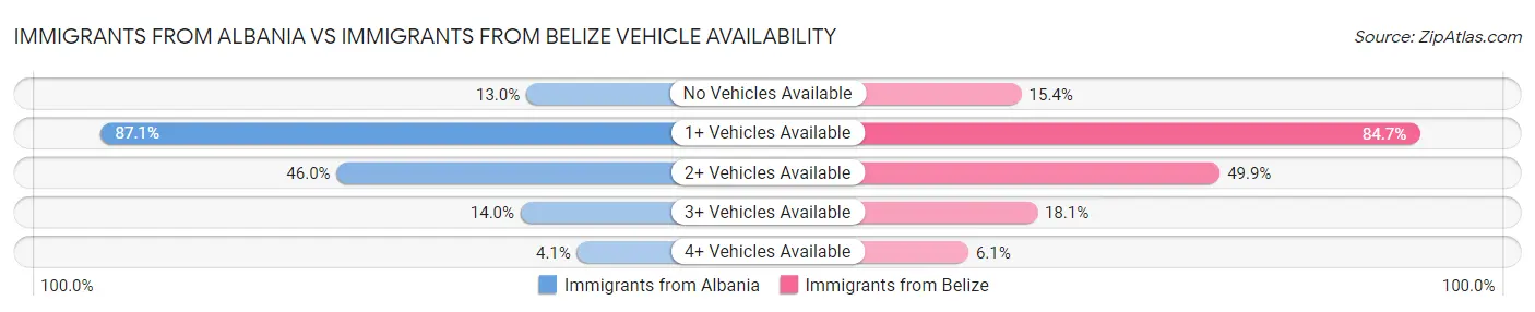 Immigrants from Albania vs Immigrants from Belize Vehicle Availability