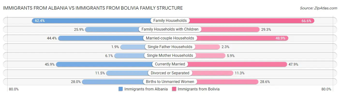 Immigrants from Albania vs Immigrants from Bolivia Family Structure