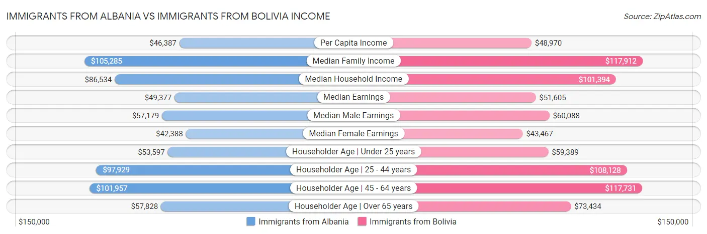 Immigrants from Albania vs Immigrants from Bolivia Income