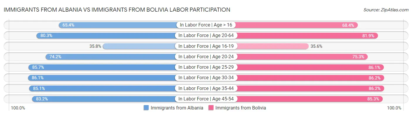 Immigrants from Albania vs Immigrants from Bolivia Labor Participation