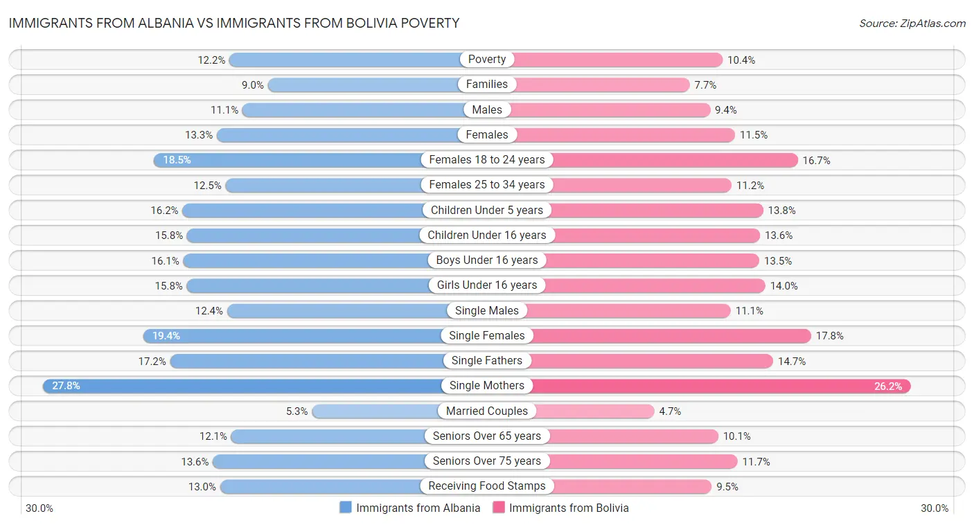 Immigrants from Albania vs Immigrants from Bolivia Poverty