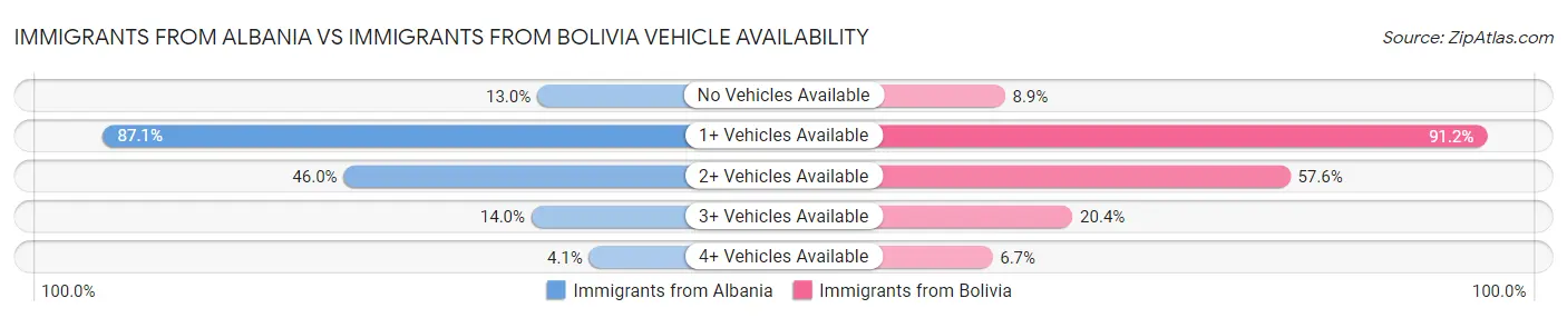 Immigrants from Albania vs Immigrants from Bolivia Vehicle Availability