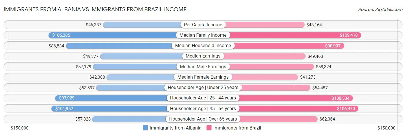 Immigrants from Albania vs Immigrants from Brazil Income