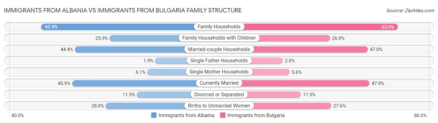 Immigrants from Albania vs Immigrants from Bulgaria Family Structure