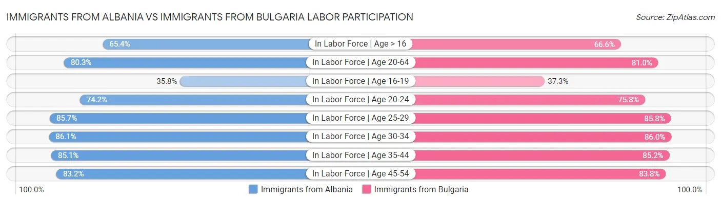 Immigrants from Albania vs Immigrants from Bulgaria Labor Participation
