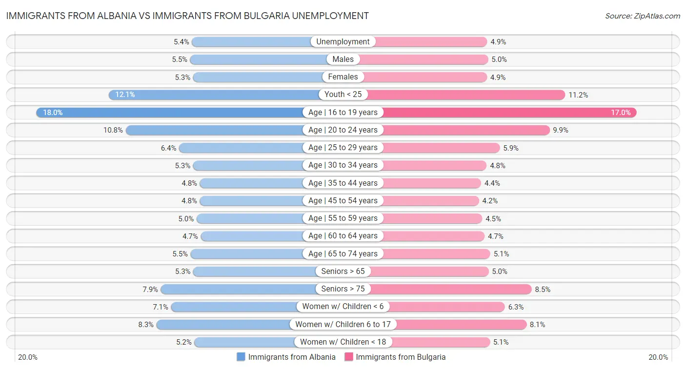 Immigrants from Albania vs Immigrants from Bulgaria Unemployment