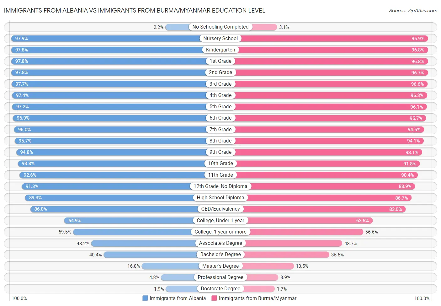 Immigrants from Albania vs Immigrants from Burma/Myanmar Education Level