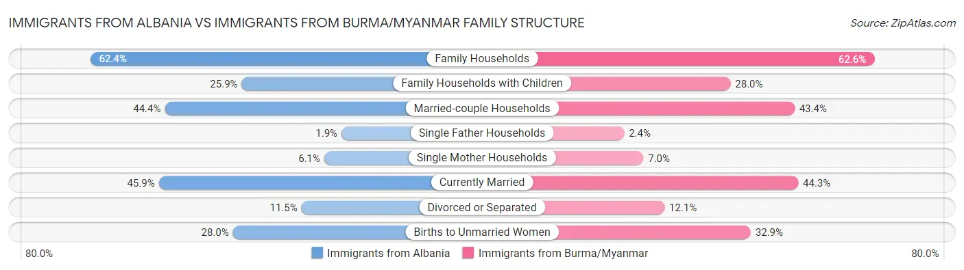 Immigrants from Albania vs Immigrants from Burma/Myanmar Family Structure