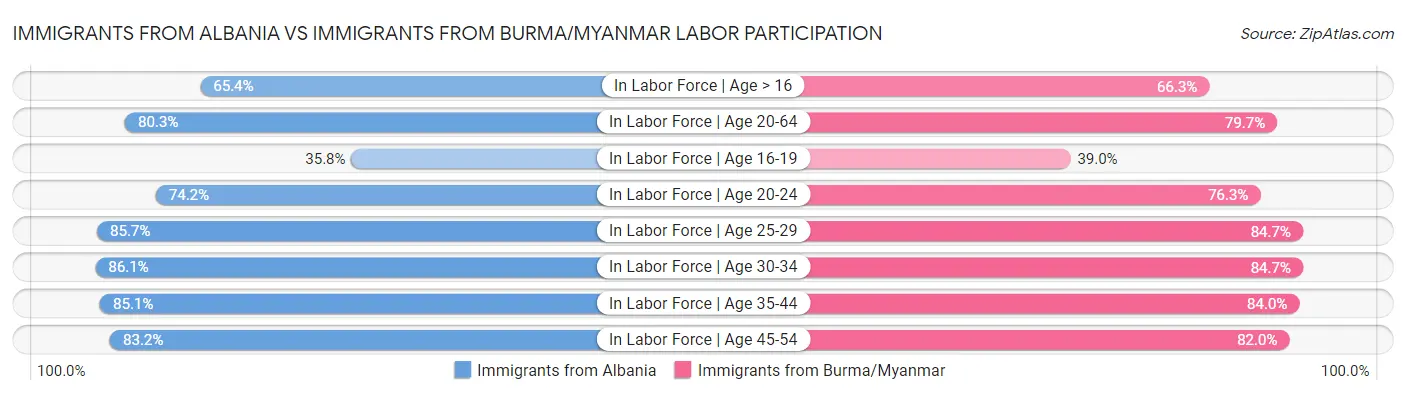 Immigrants from Albania vs Immigrants from Burma/Myanmar Labor Participation