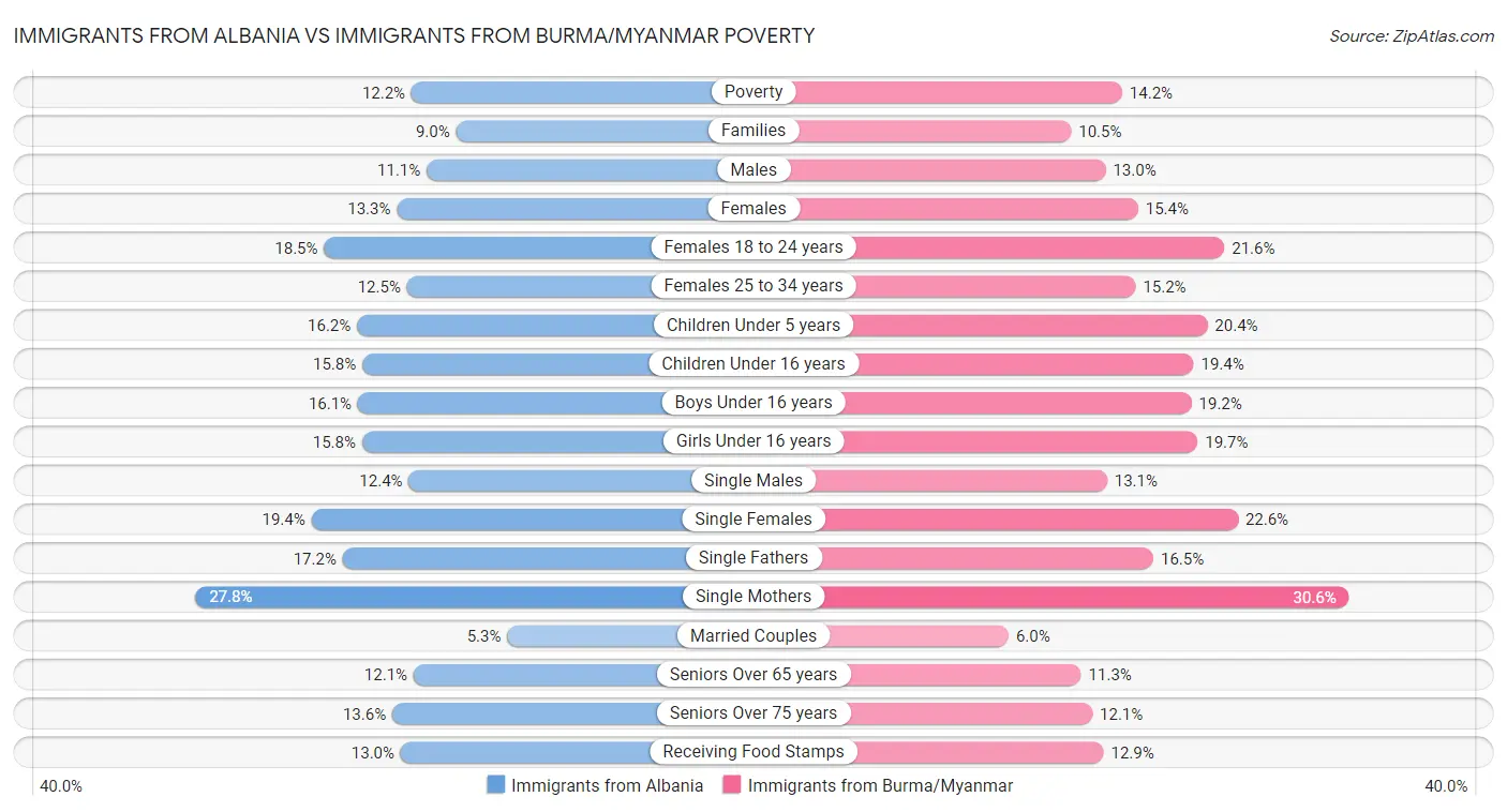 Immigrants from Albania vs Immigrants from Burma/Myanmar Poverty