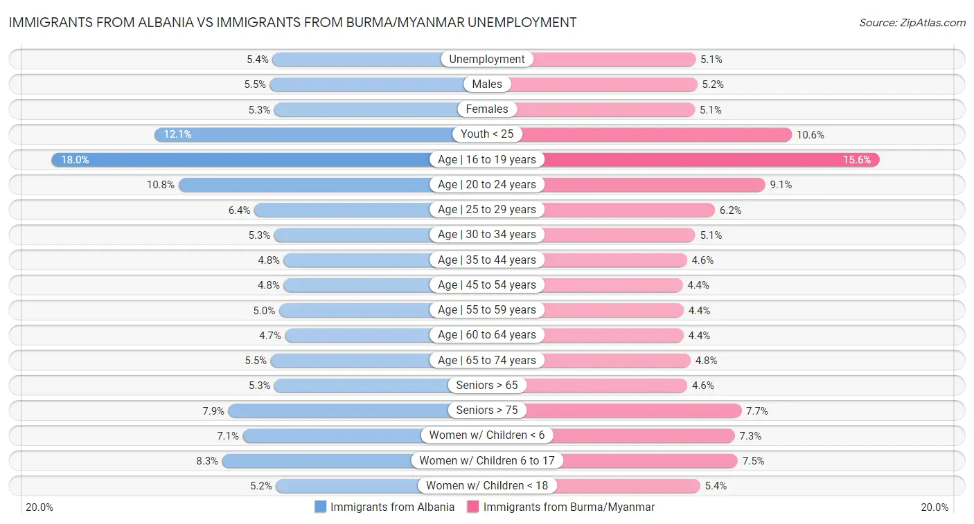 Immigrants from Albania vs Immigrants from Burma/Myanmar Unemployment