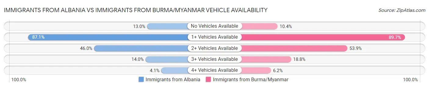 Immigrants from Albania vs Immigrants from Burma/Myanmar Vehicle Availability
