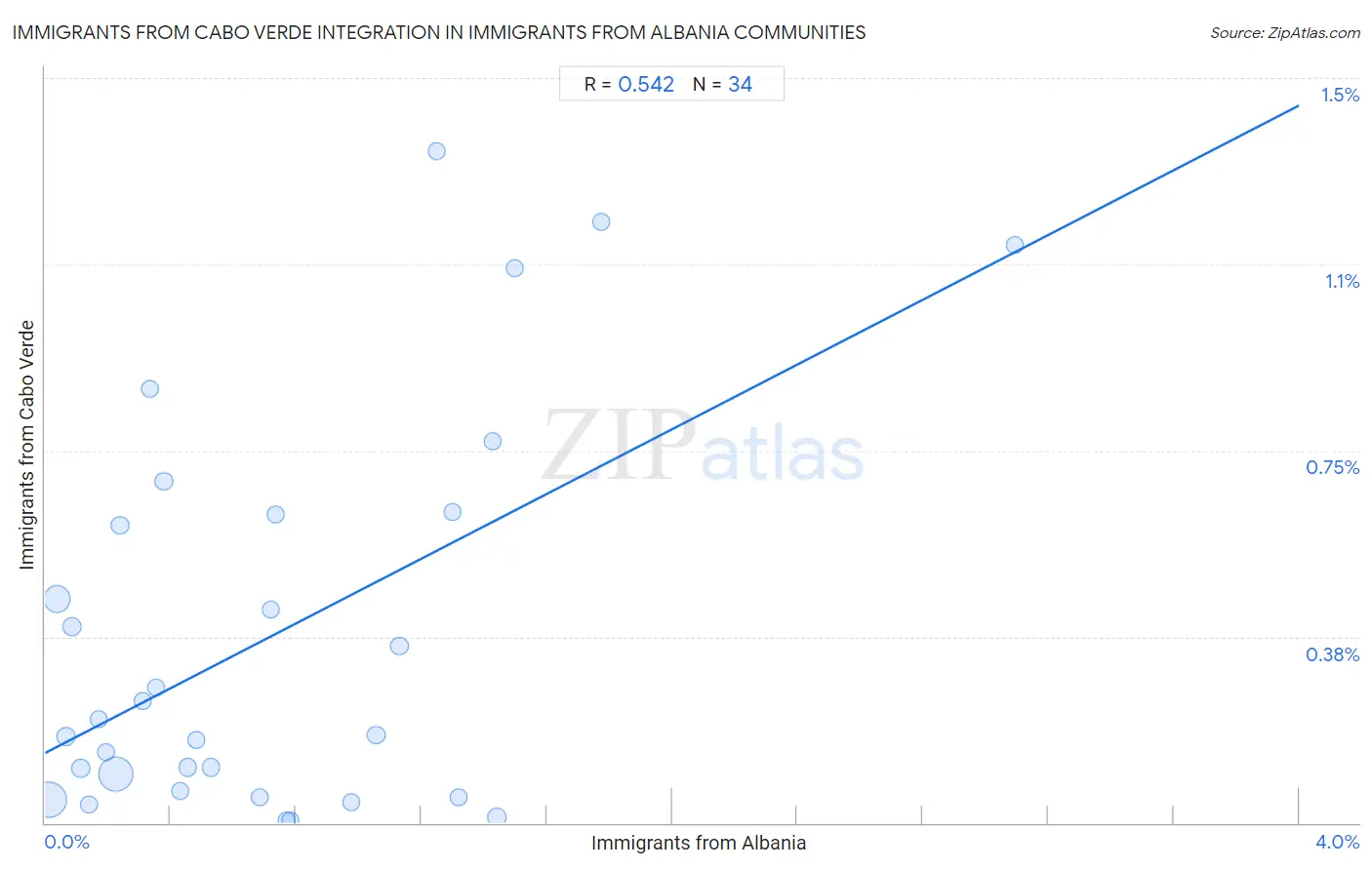 Immigrants from Albania Integration in Immigrants from Cabo Verde Communities