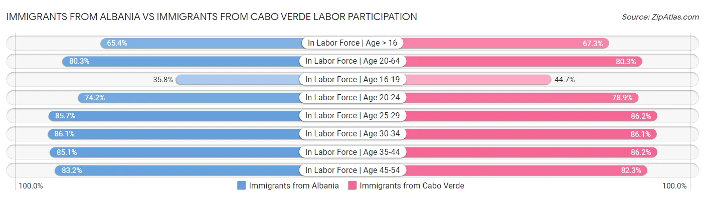 Immigrants from Albania vs Immigrants from Cabo Verde Labor Participation
