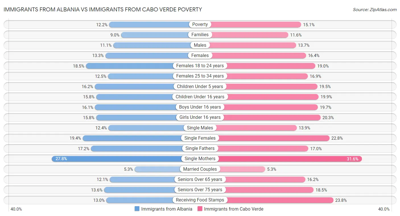Immigrants from Albania vs Immigrants from Cabo Verde Poverty