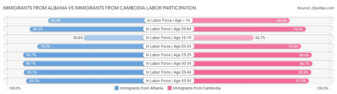 Immigrants from Albania vs Immigrants from Cambodia Labor Participation