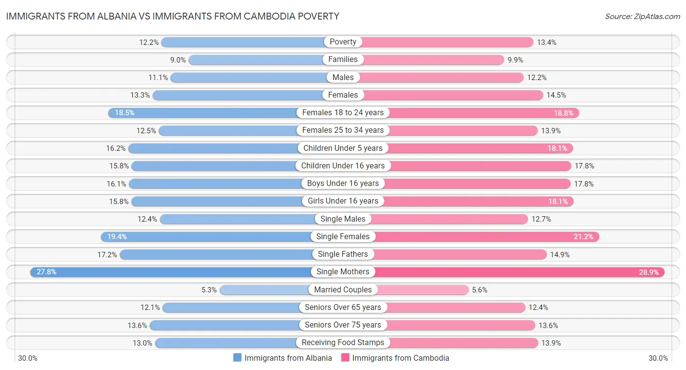 Immigrants from Albania vs Immigrants from Cambodia Poverty