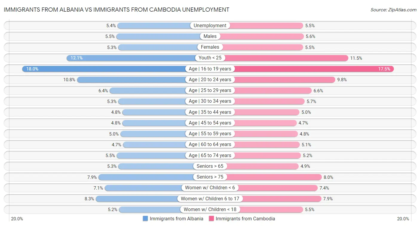 Immigrants from Albania vs Immigrants from Cambodia Unemployment