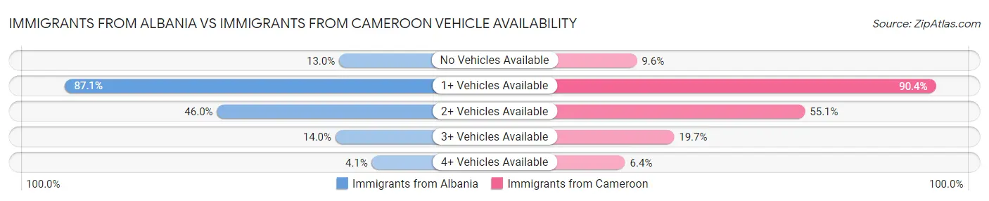 Immigrants from Albania vs Immigrants from Cameroon Vehicle Availability