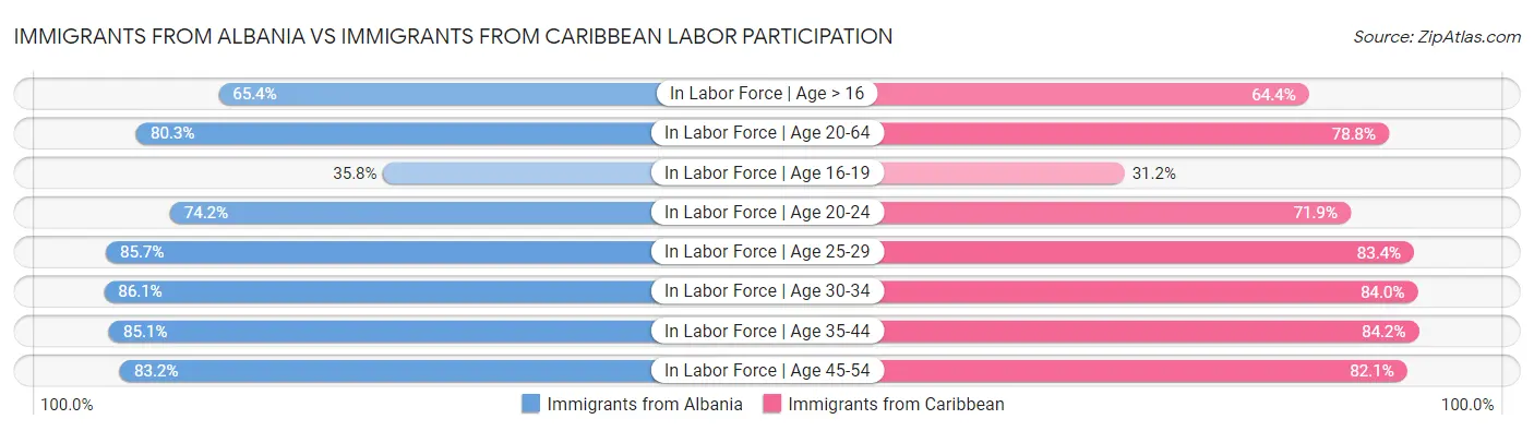 Immigrants from Albania vs Immigrants from Caribbean Labor Participation