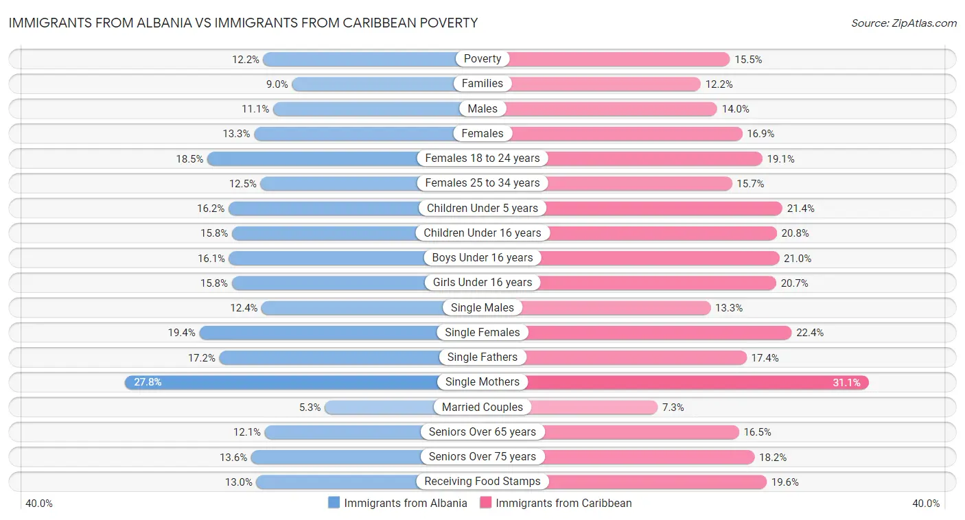 Immigrants from Albania vs Immigrants from Caribbean Poverty