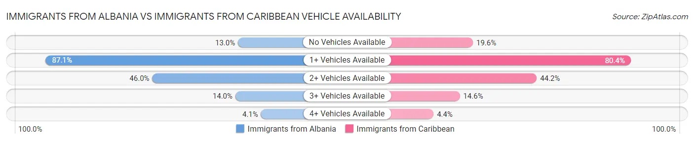 Immigrants from Albania vs Immigrants from Caribbean Vehicle Availability