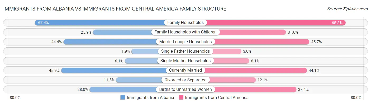 Immigrants from Albania vs Immigrants from Central America Family Structure