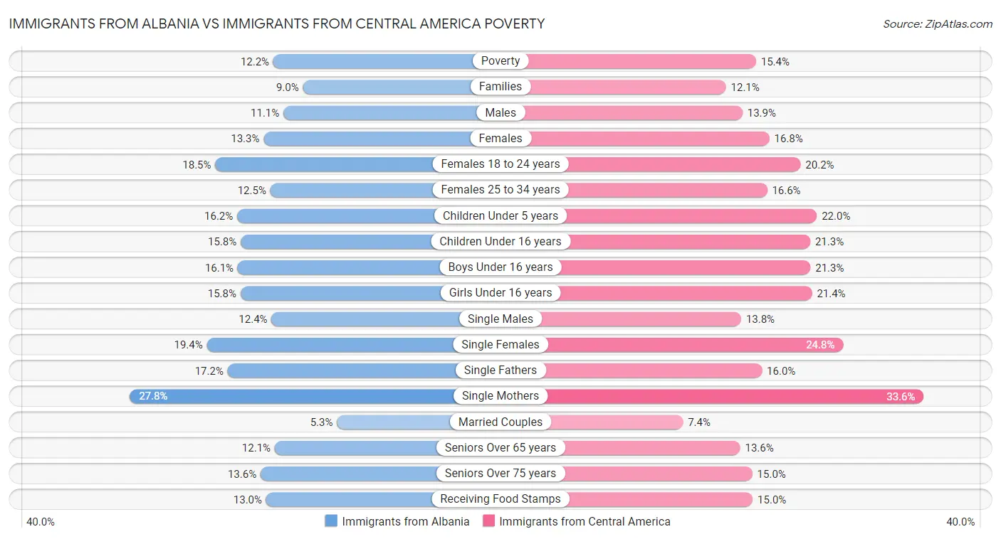 Immigrants from Albania vs Immigrants from Central America Poverty