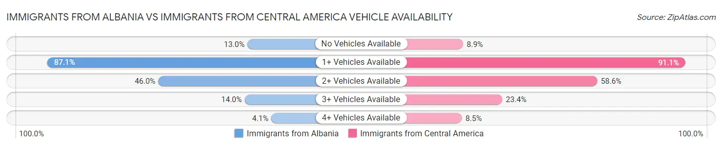 Immigrants from Albania vs Immigrants from Central America Vehicle Availability