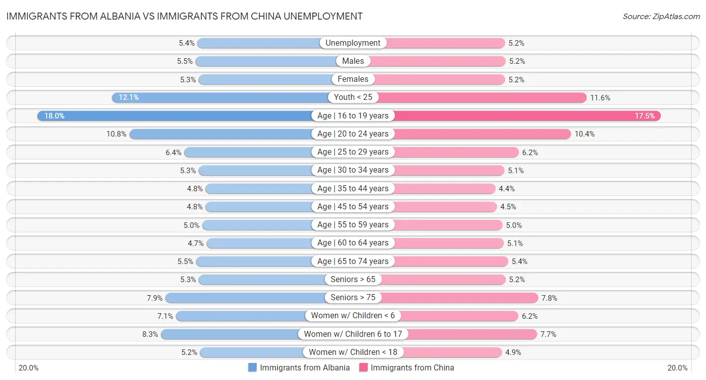 Immigrants from Albania vs Immigrants from China Unemployment