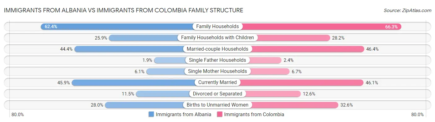 Immigrants from Albania vs Immigrants from Colombia Family Structure