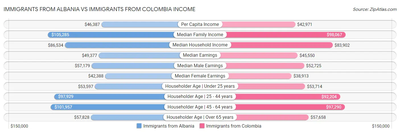 Immigrants from Albania vs Immigrants from Colombia Income