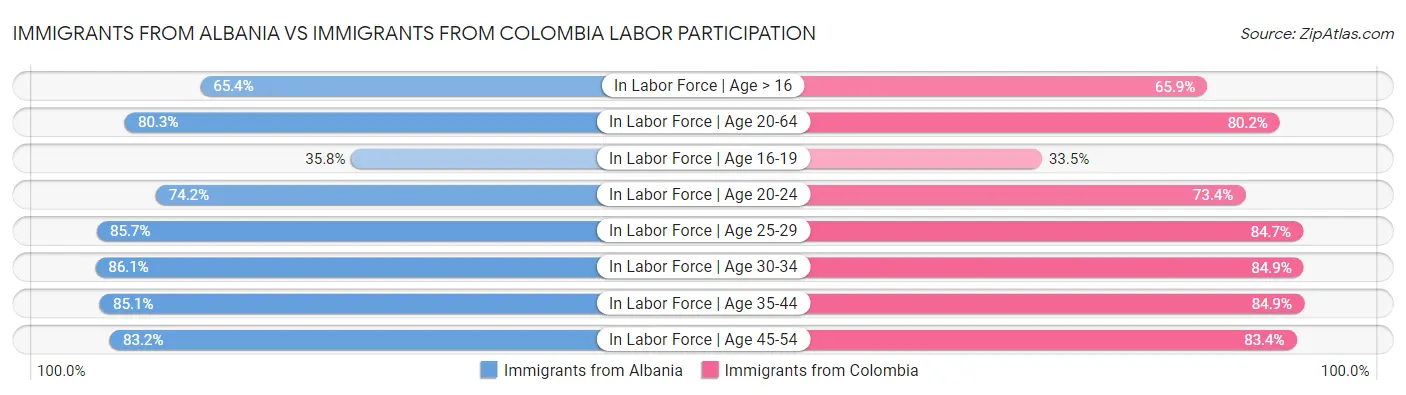 Immigrants from Albania vs Immigrants from Colombia Labor Participation