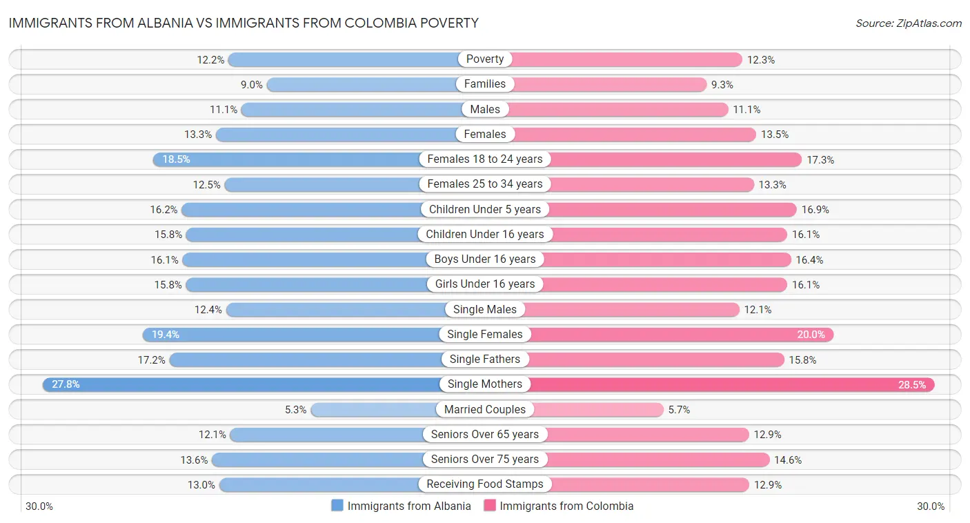 Immigrants from Albania vs Immigrants from Colombia Poverty
