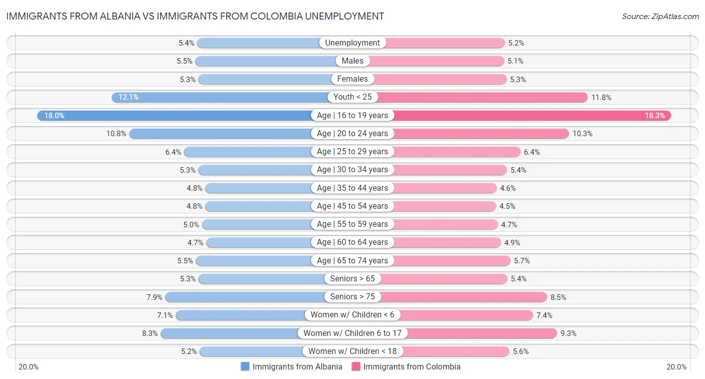 Immigrants from Albania vs Immigrants from Colombia Unemployment