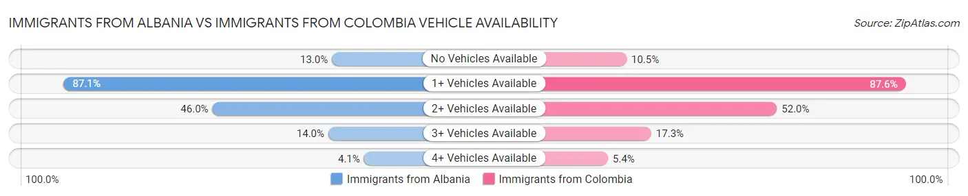 Immigrants from Albania vs Immigrants from Colombia Vehicle Availability