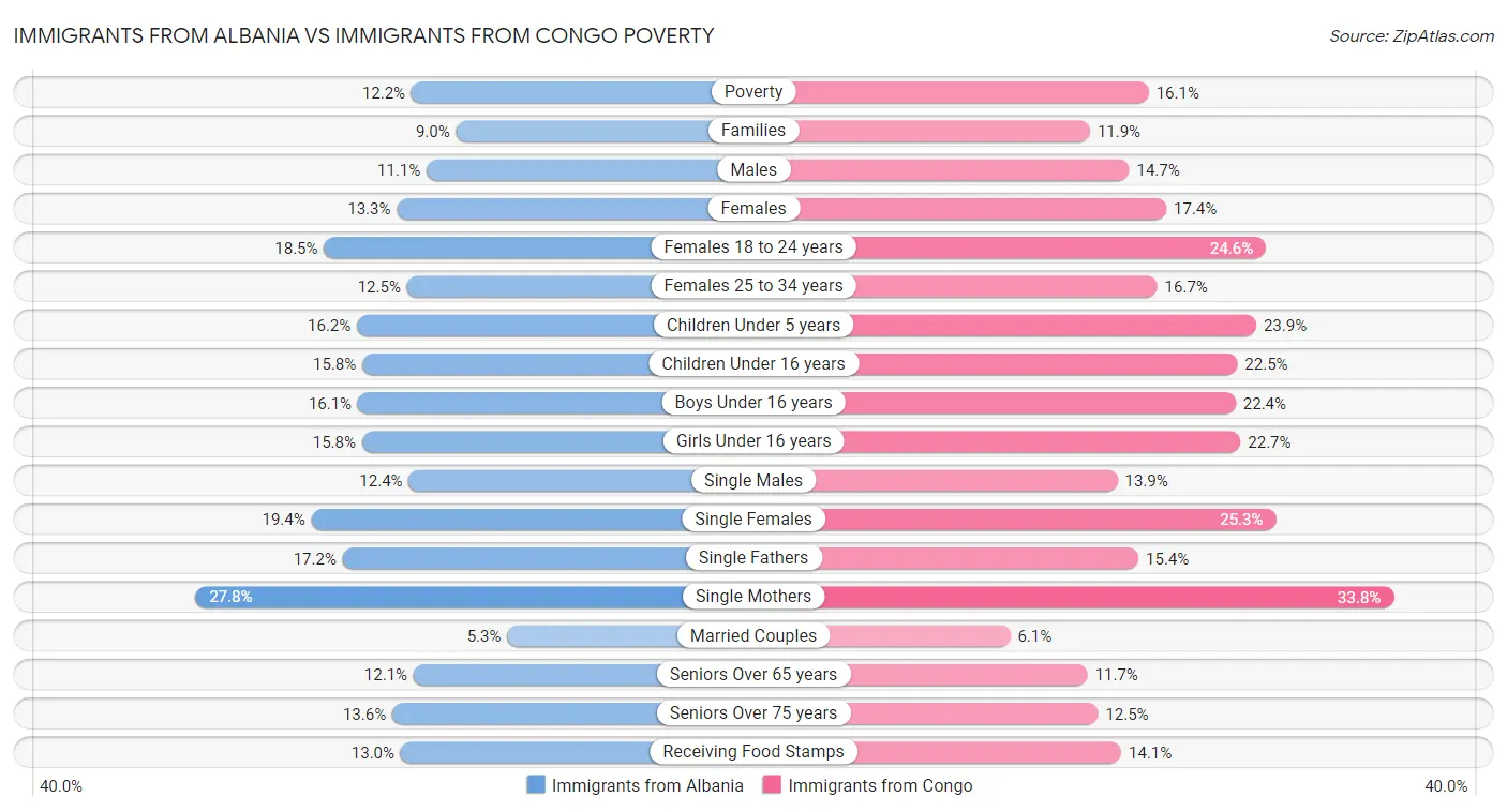 Immigrants from Albania vs Immigrants from Congo Poverty