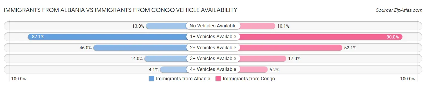 Immigrants from Albania vs Immigrants from Congo Vehicle Availability