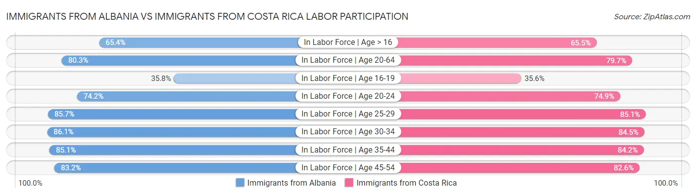 Immigrants from Albania vs Immigrants from Costa Rica Labor Participation