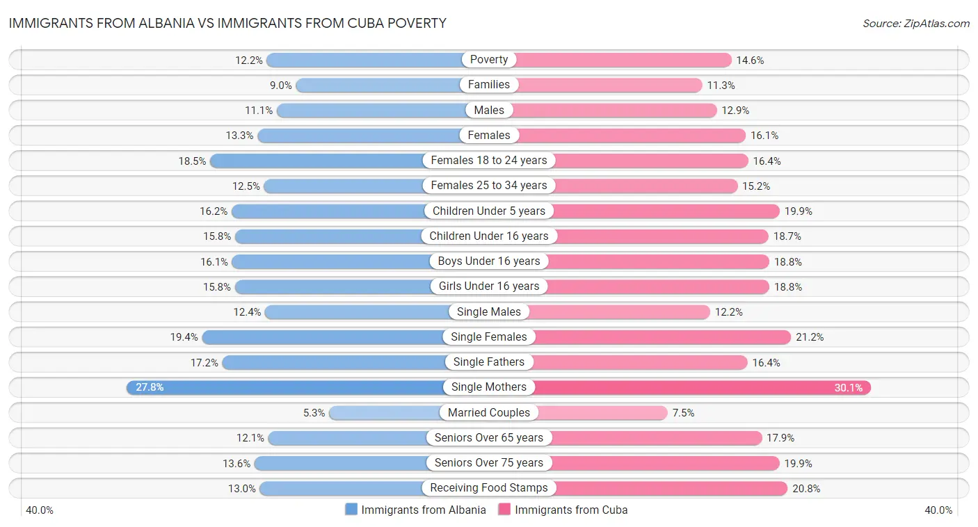 Immigrants from Albania vs Immigrants from Cuba Poverty